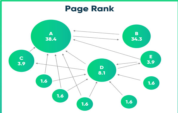 Page Rank for SEO