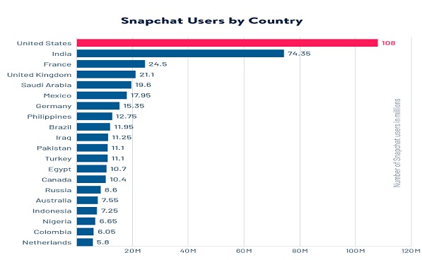 get more views and followers on Snapchat