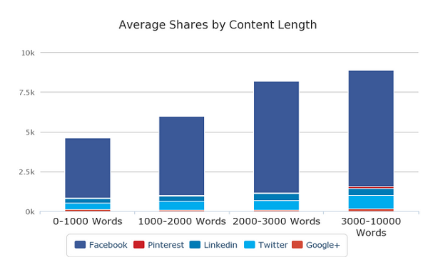 Content length and density 